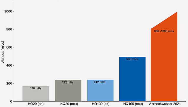 Balkendiagramm zeigt HQ-Werte vor und nach dem Ahr-Hochwasser